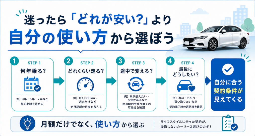 迷ったら「どれが安い?」より自分の使い方から選ぼう